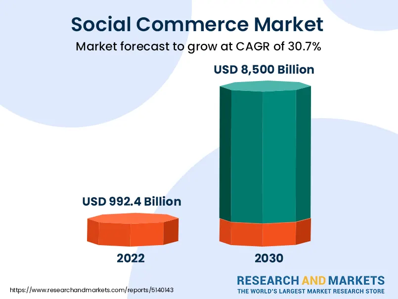Social Commerce Market